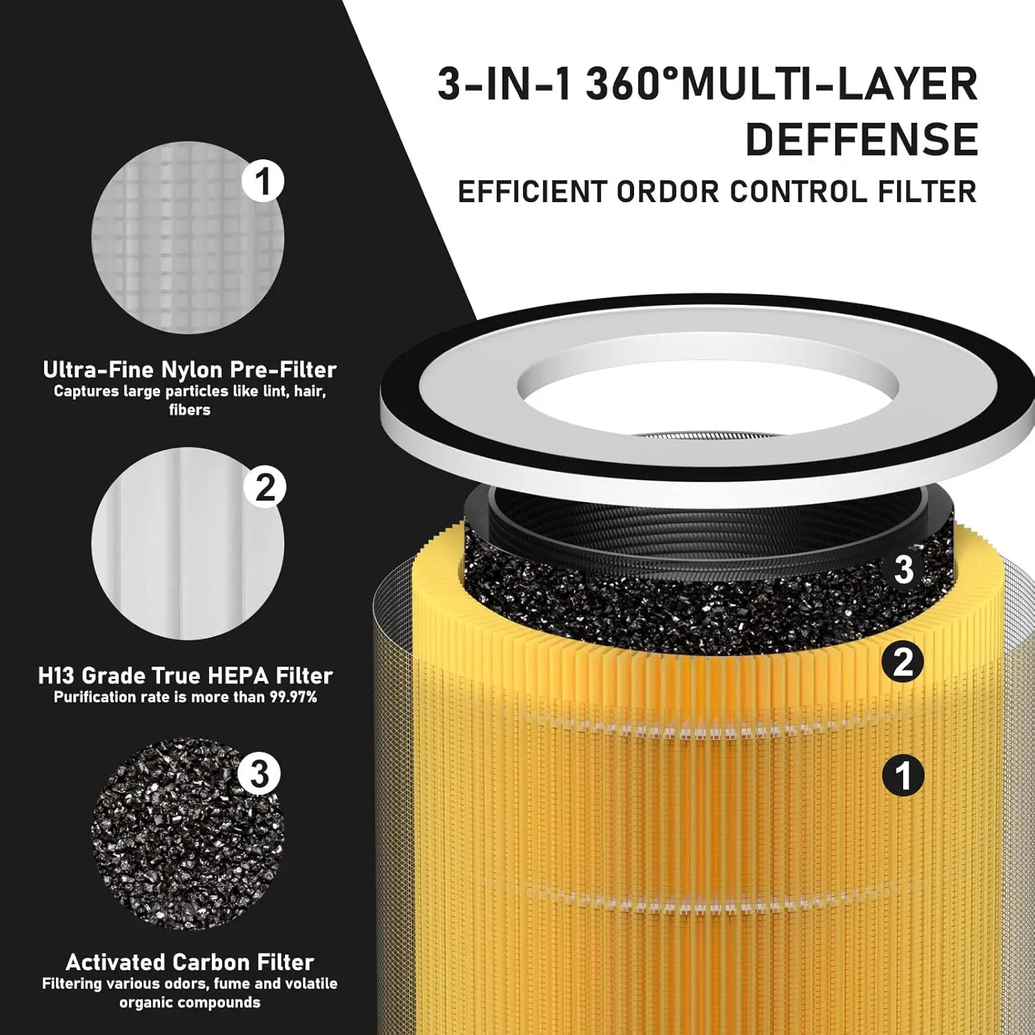 HEPA Replacement Filter for Air Cleaner Purifier, 3-in-1 Activated Carbon Pre Filter